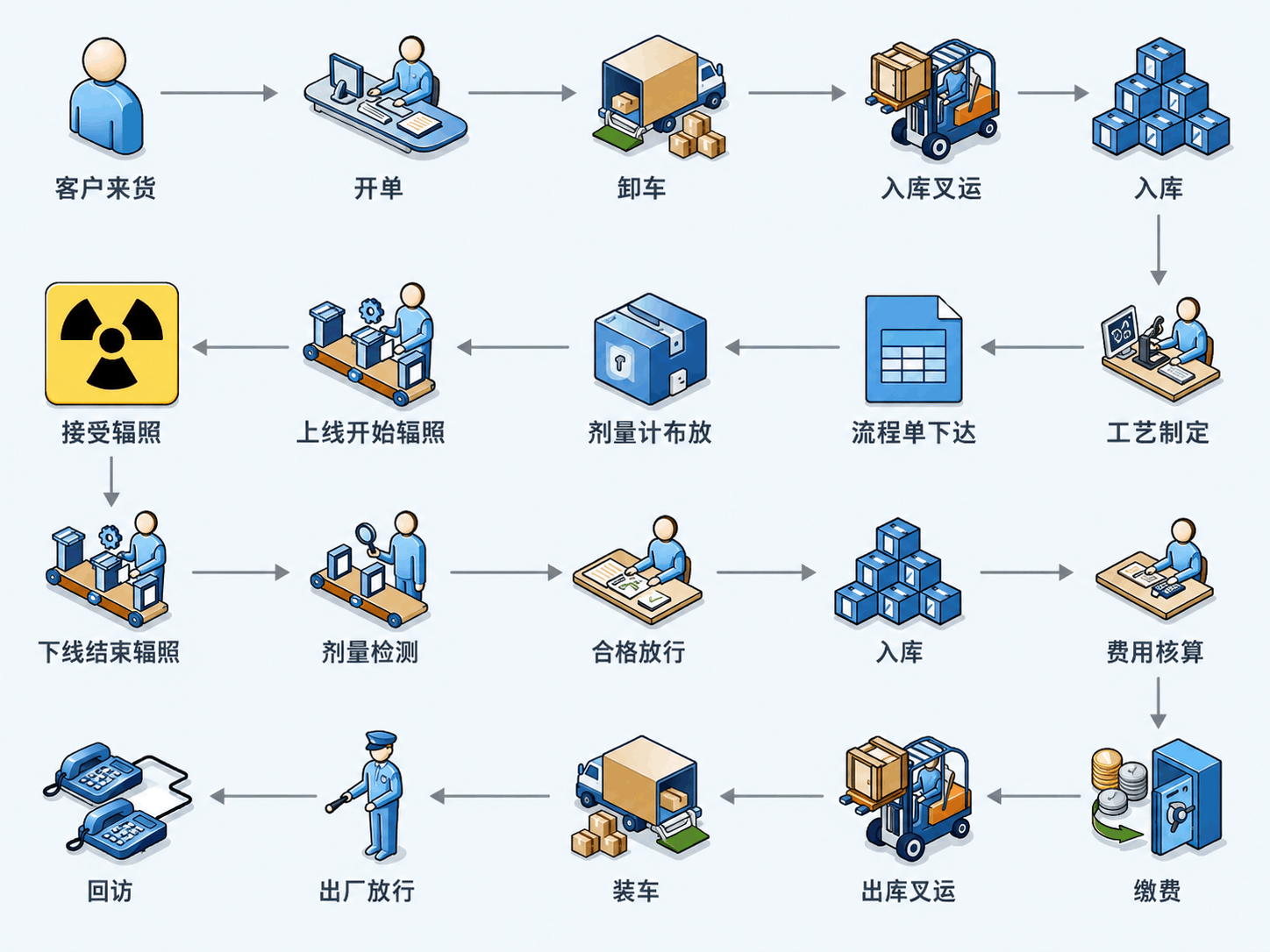 精益求精——全流程标准化操作体系(SOP)